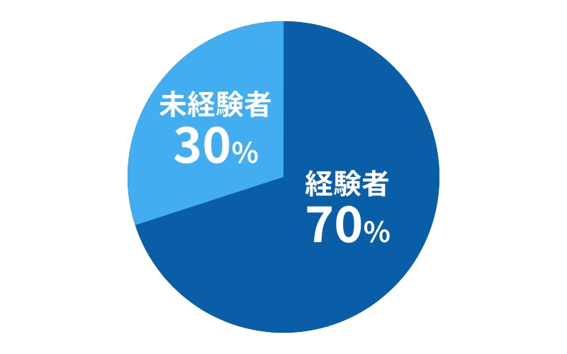 経験者70% 未経験者30%